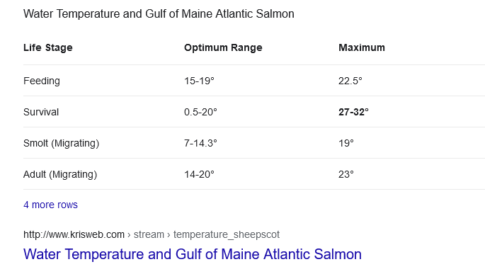 water temperature salmon can live